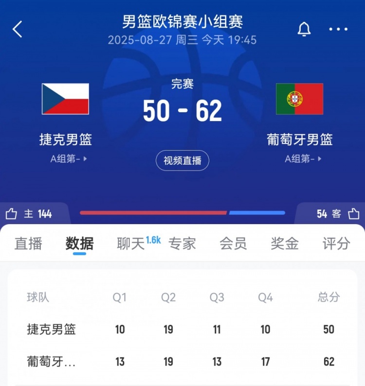 永利yl23411-葡萄牙男篮全场68次出手命中26球斩获62分，捷克队55投16中全场仅得50分