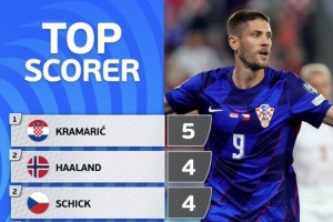 yl23455永利-欧洲世预赛射手榜：克拉马里奇5球居首，哈兰德、希克4球次席